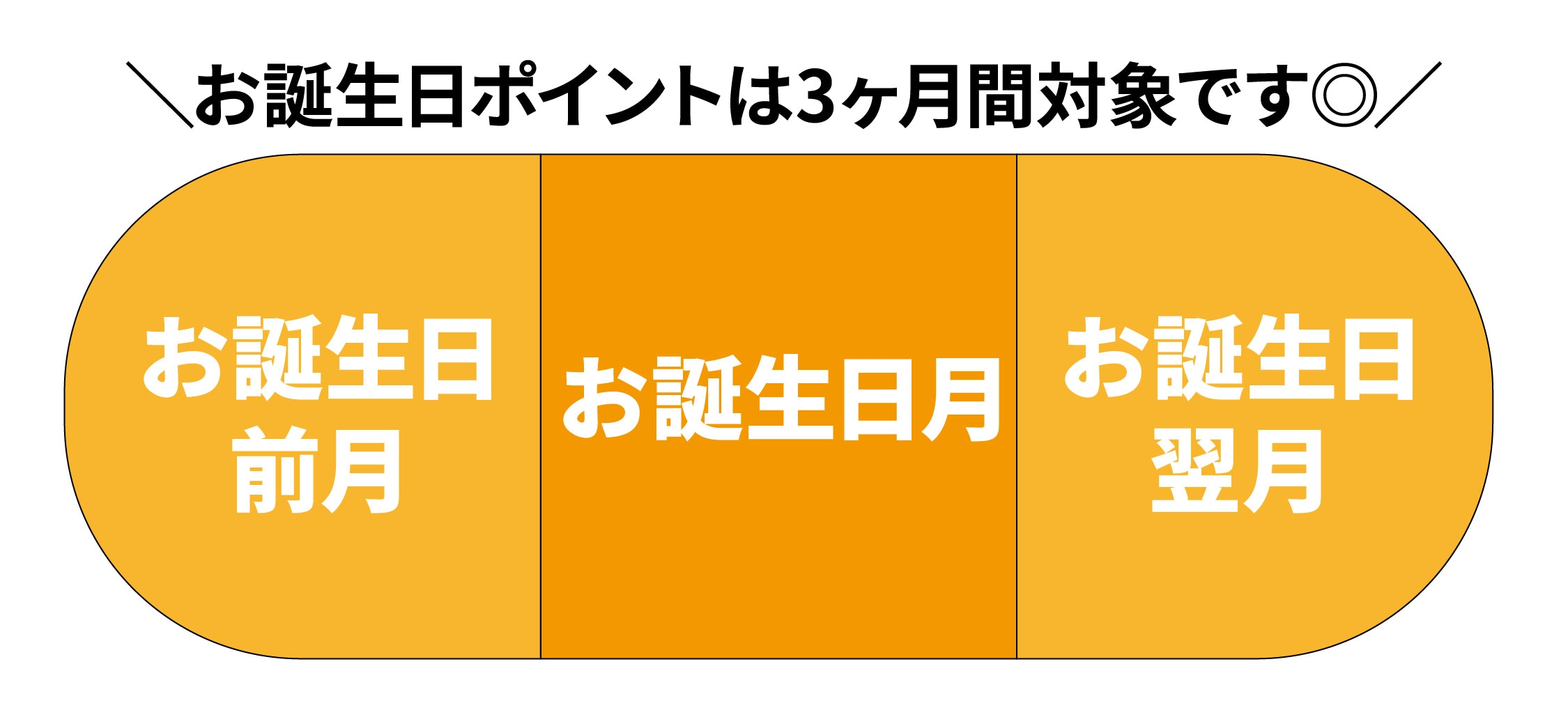 お誕生日ポイントとは？