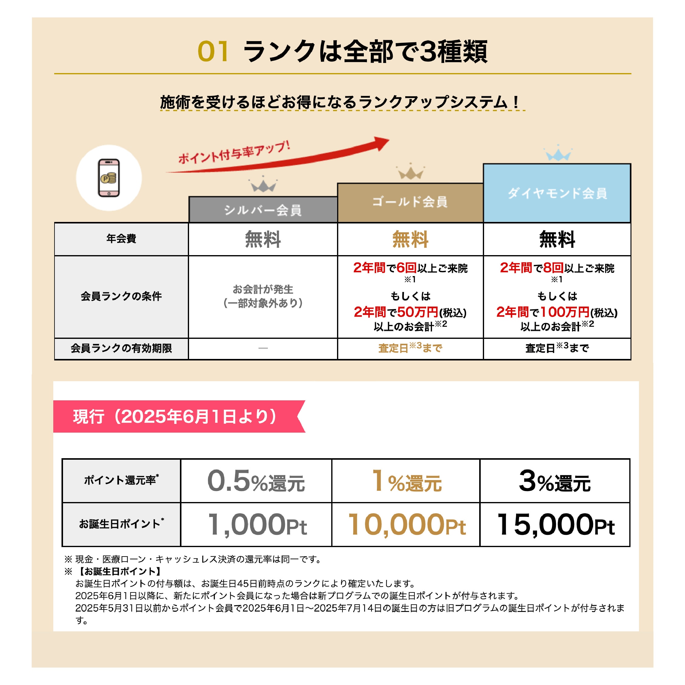 ランクアップの種類について