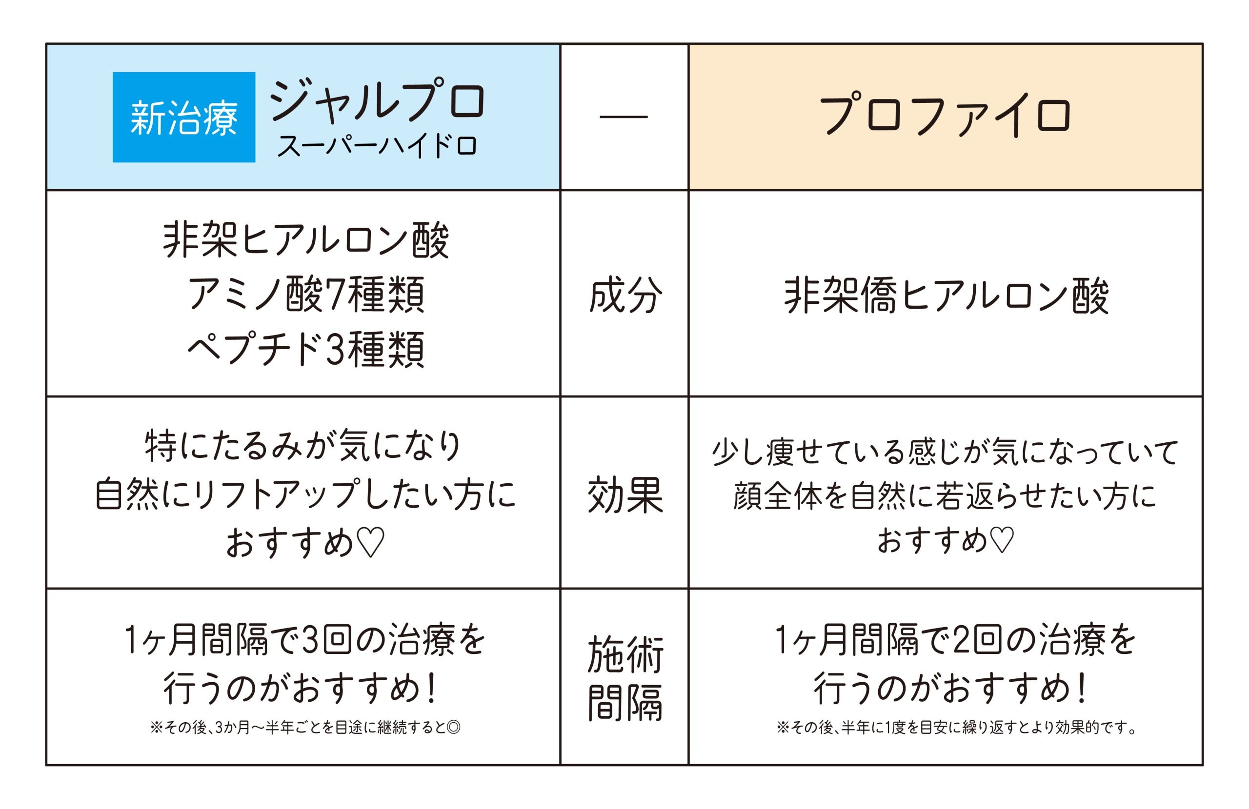 【ジャルプロスーパーハイドロ】と【プロファイロ】の違いは？