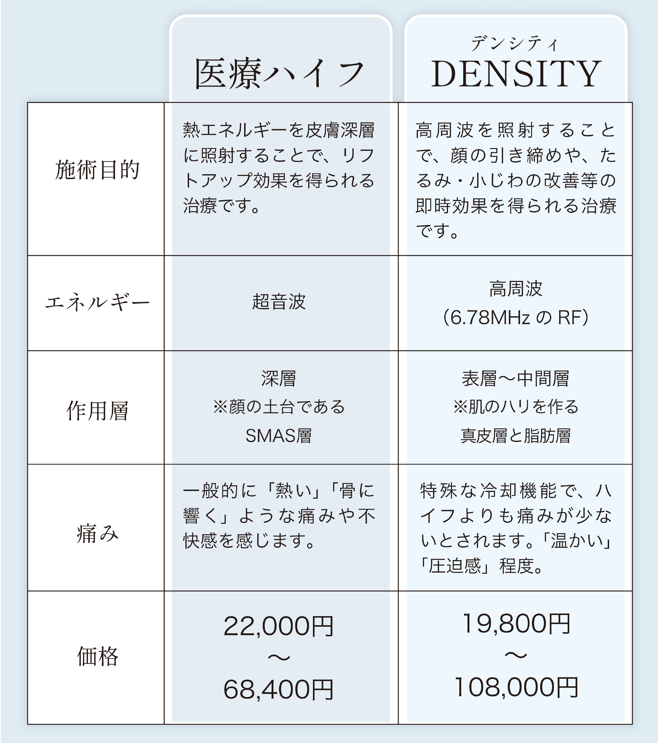 そもそも「デンシティ」と「医療ハイフ」の何が違うの？