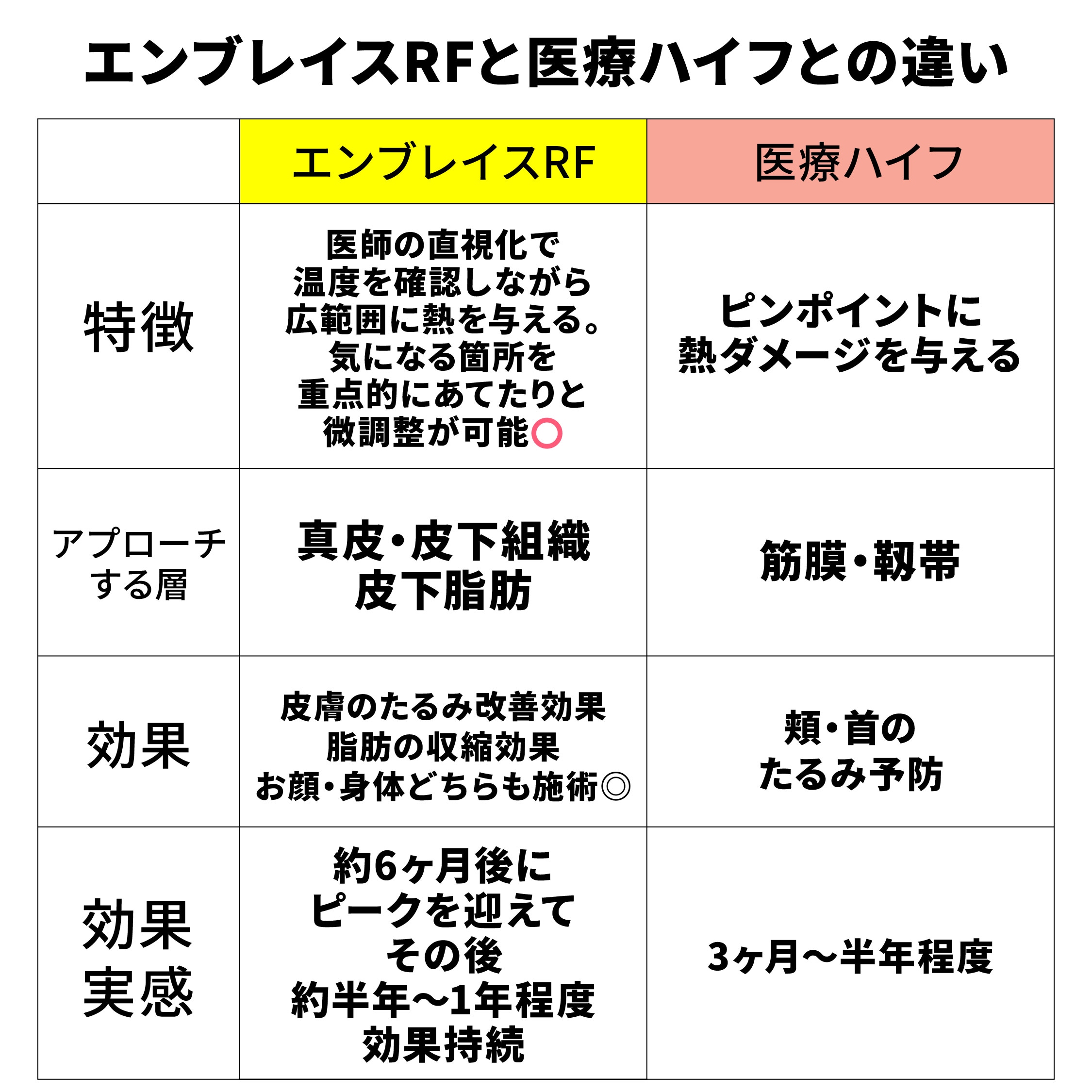 たるみ治療の「エンブレイスRF」と「医療ハイフ」の何が違うの？