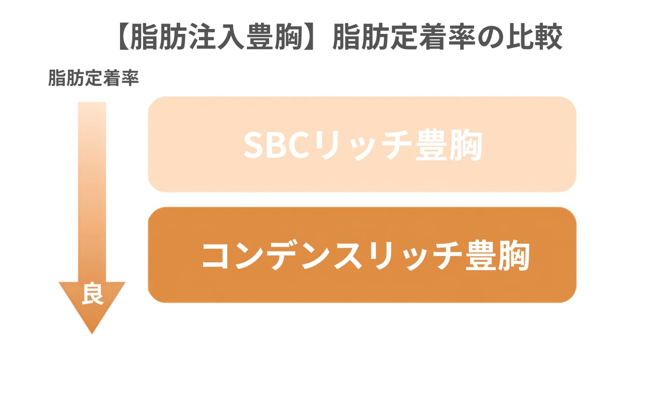 【脂肪注入豊胸】脂肪定着率の比較