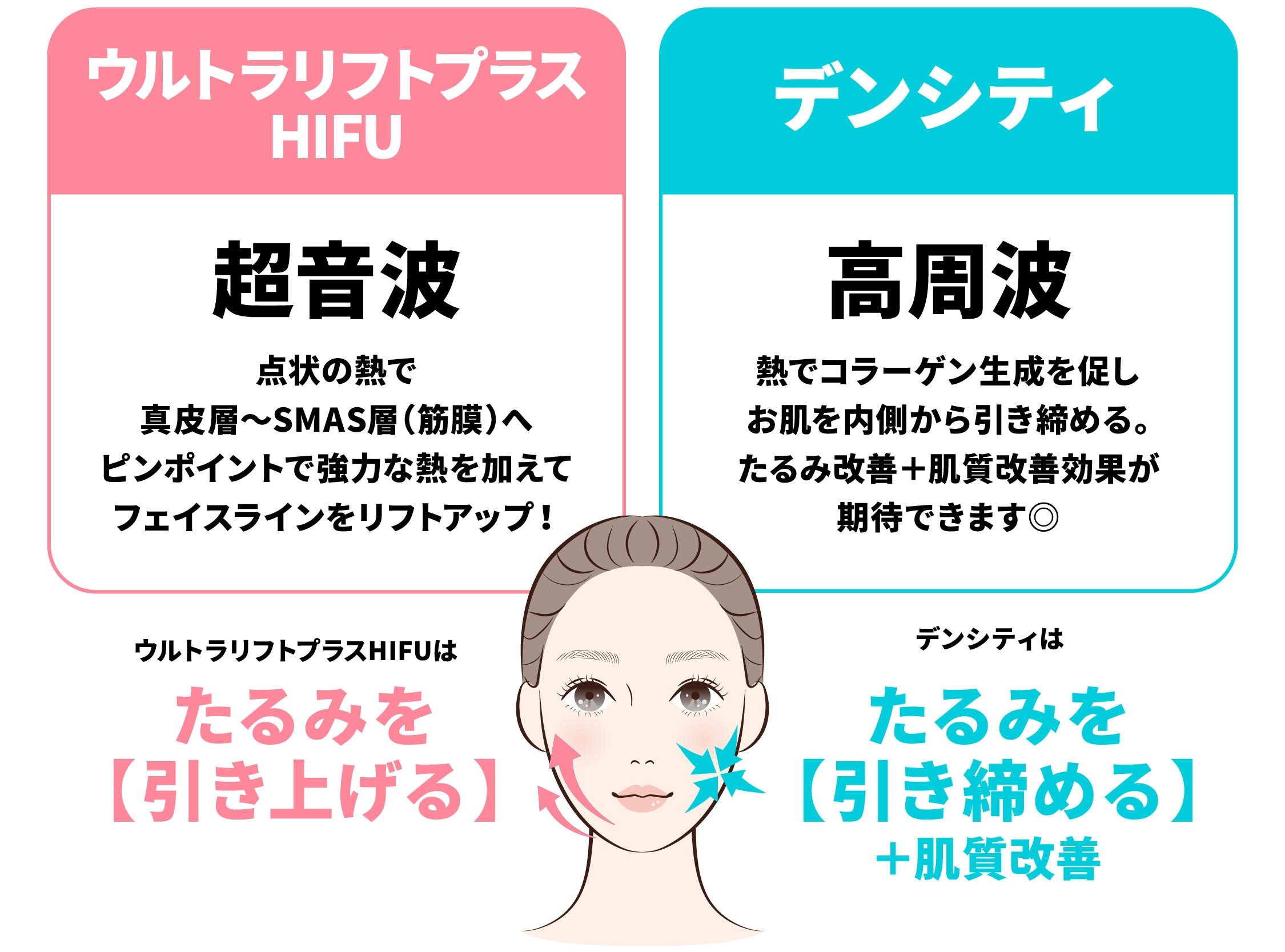 ウルトラリフトプラスHIFU→【超音波】<br />
デンシティ→【高周波】