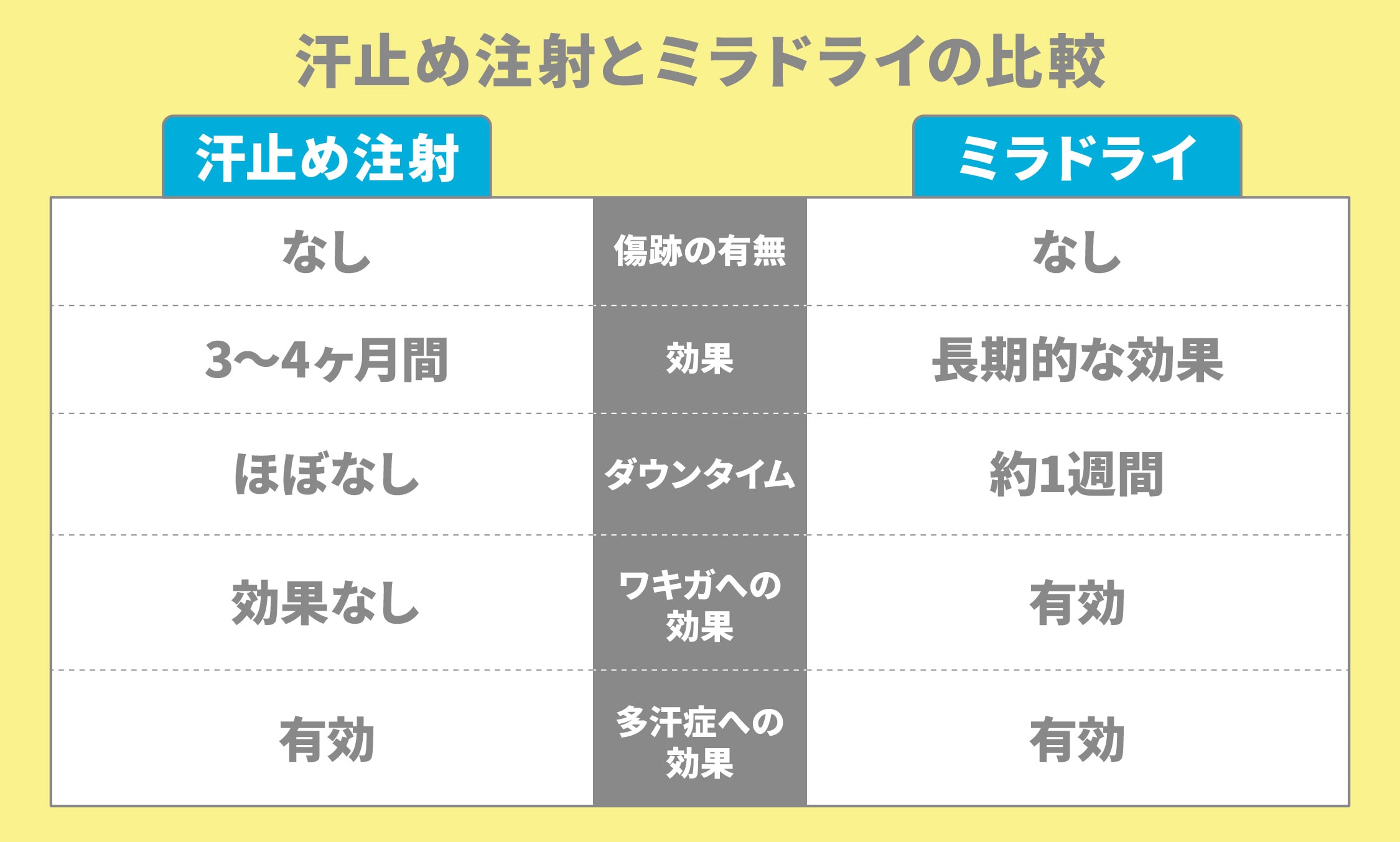 汗止め注射とミラドライの比較表