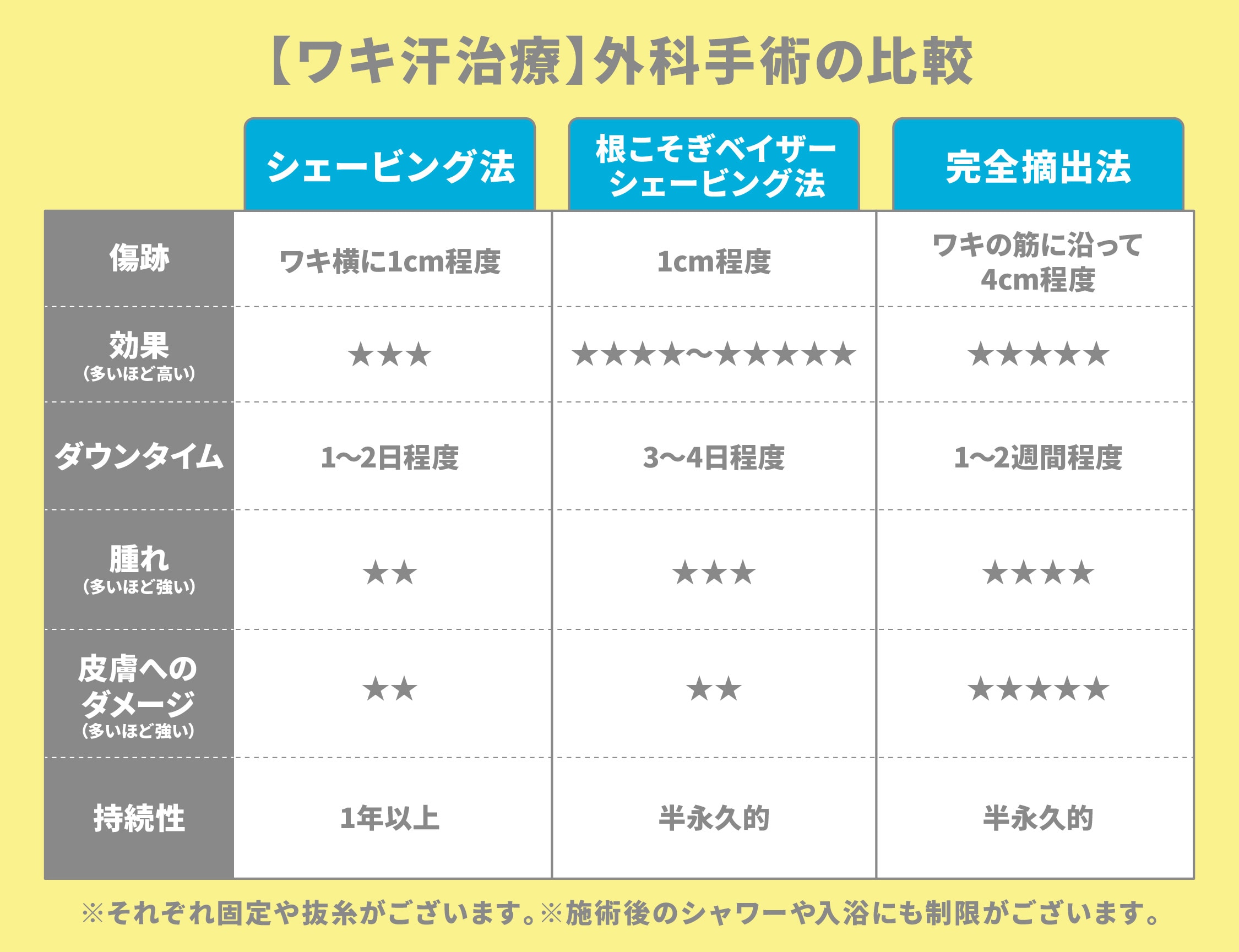 外科手術の比較表<br />
（シェービング法／根こそぎベイザーシェービング法／完全摘出法）