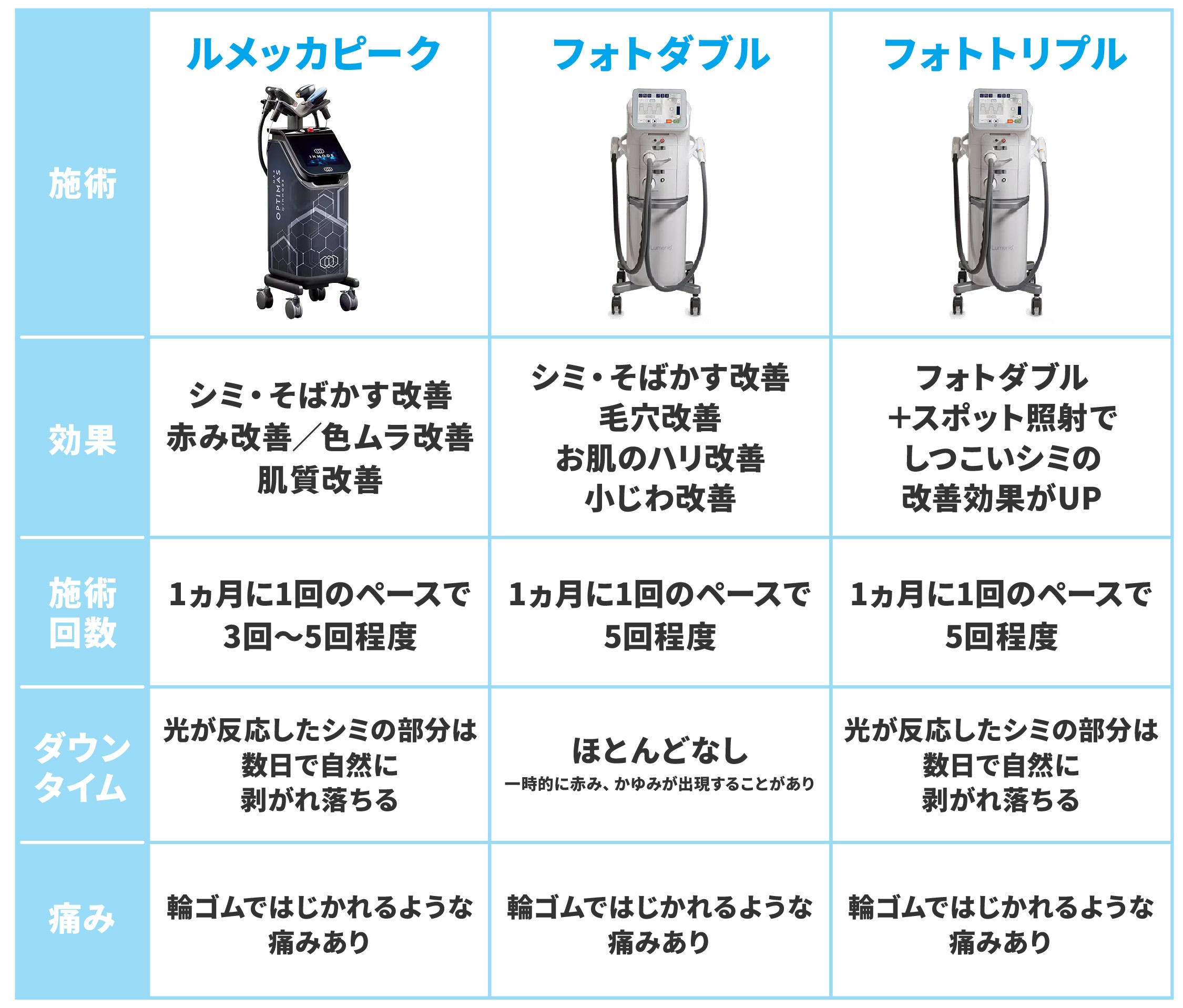 【ルメッカピーク・フォトダブル・フォトトリプル】の比較表