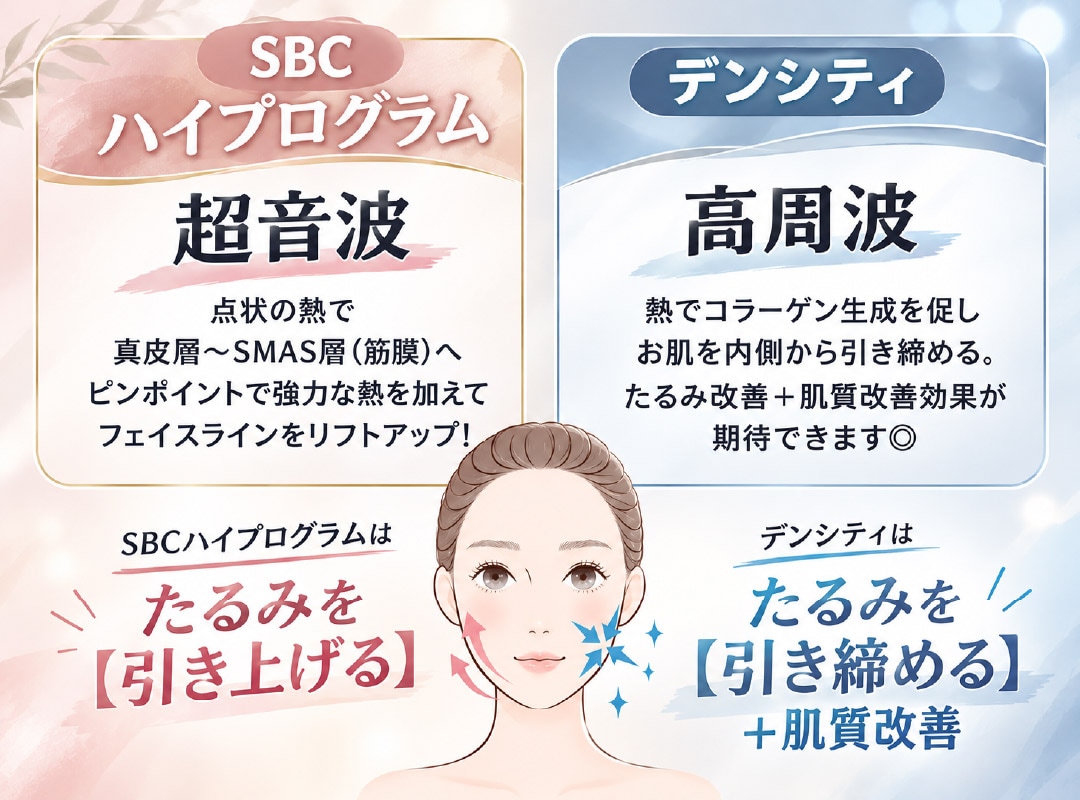 SBCハイフプログラム→【超音波】<br />
デンシティ→【高周波】