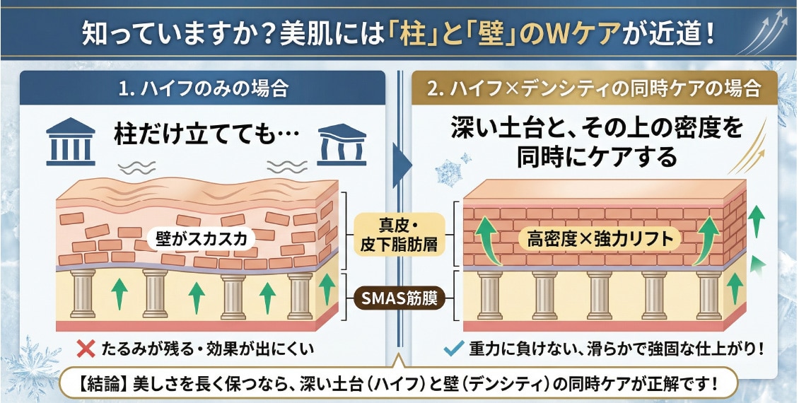 異なるアプローチで相乗効果