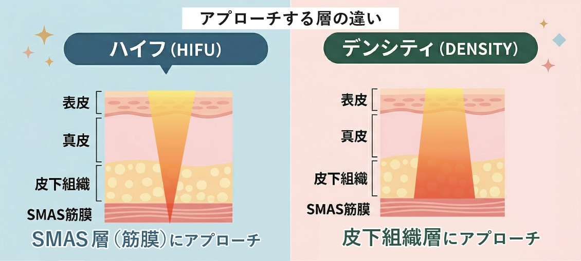アプローチする層の違い