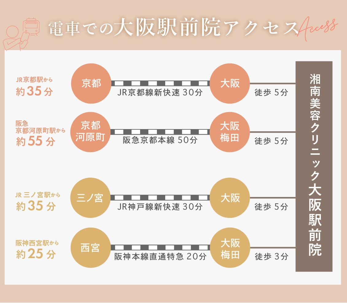 「東梅田駅」直結！「大阪駅」からも徒歩圏内
