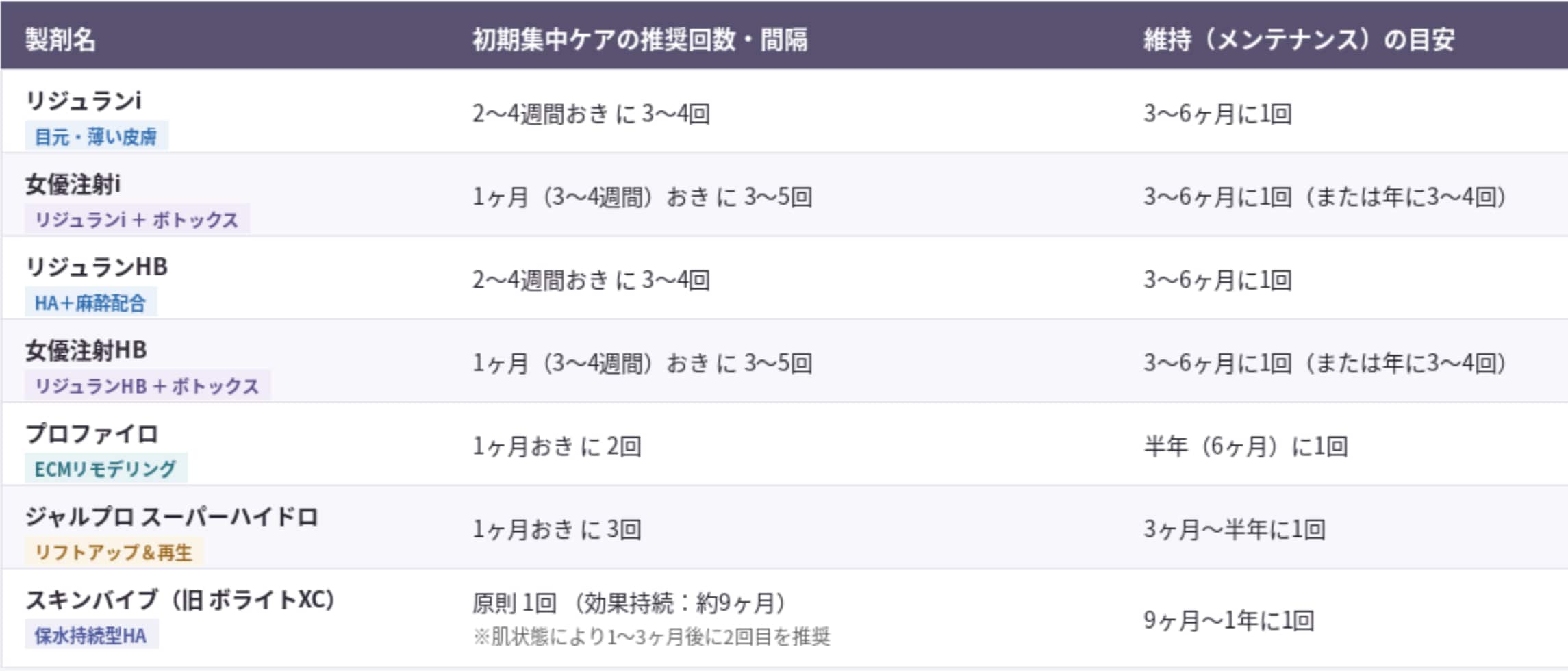 集中ケアとメンテナンス時の施術間隔と回数📅