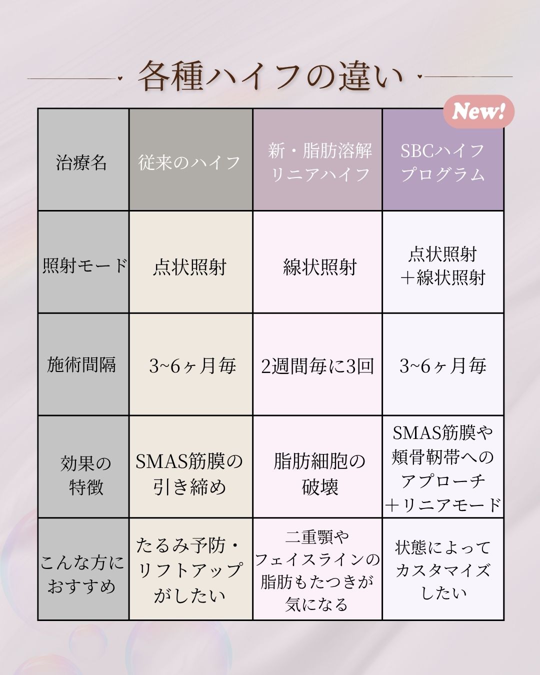 従来のハイフ、リニアハイフとの違いとは？