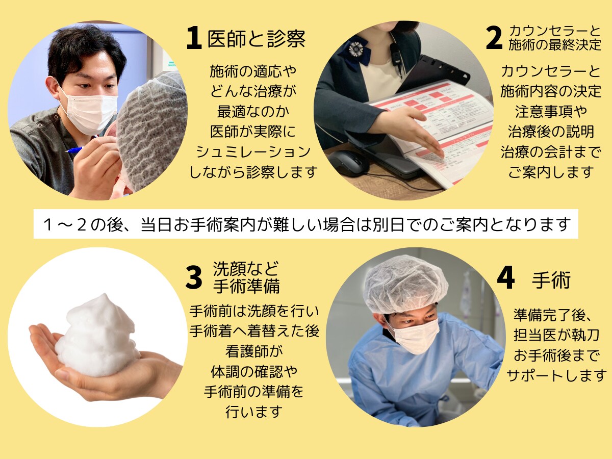 Q.診察から手術までの流れは?