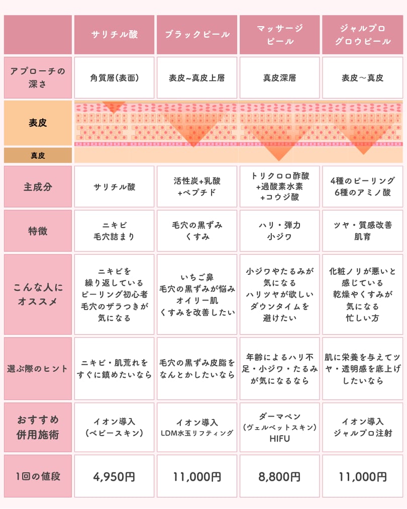 他のピーリングとの違い