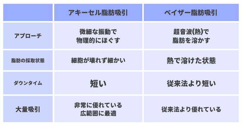ベイザー脂肪吸引との違いと特徴