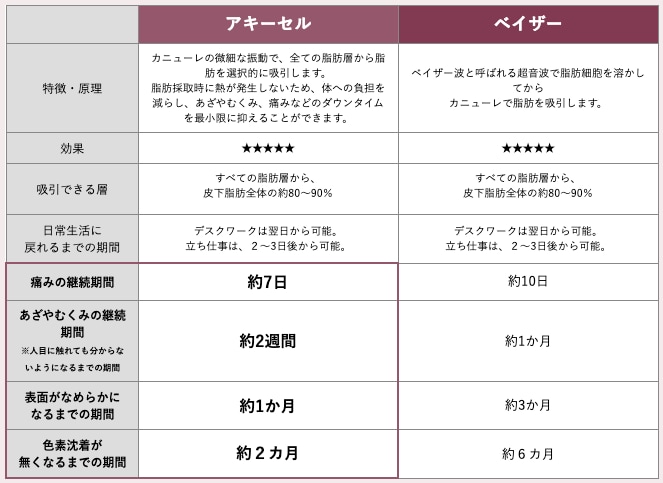 ベイザー脂肪吸引との比較