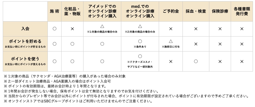 SBCポイントは何に利用できるの?