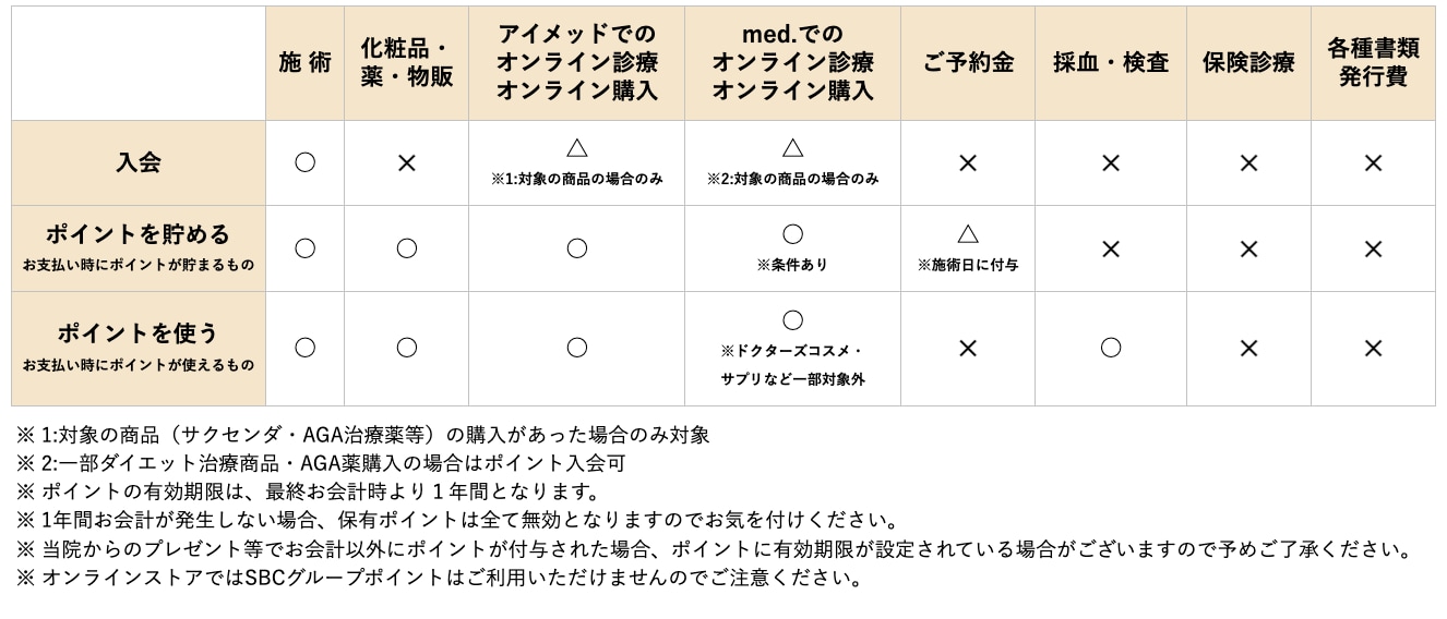 ポイントは自動付与！
