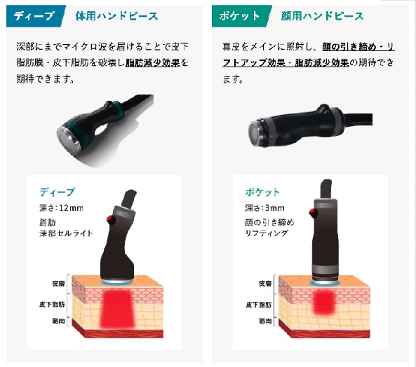 顔も体も照射可能な“脂肪溶解ができる”