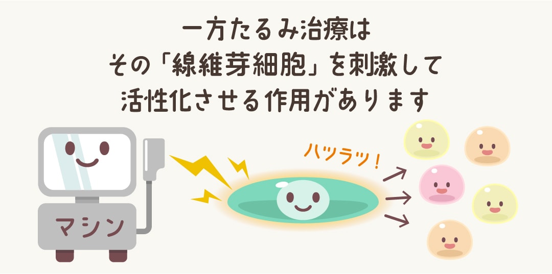 たるみ治療の作用