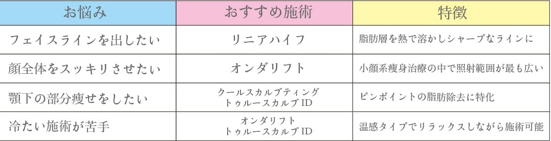 たるみが出やすい部位にはオンダリフトが特におすすめ！<br />
