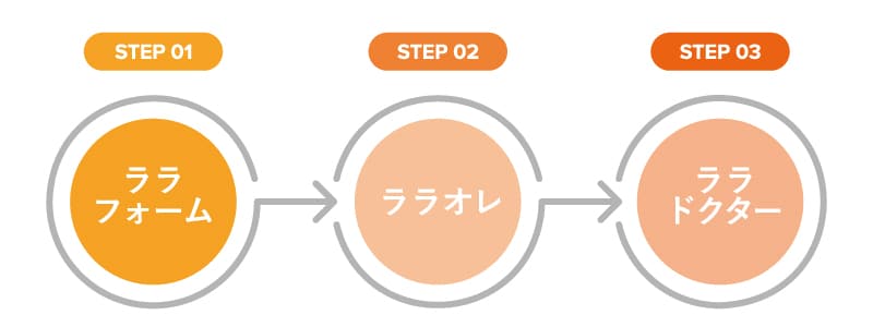 STEP 01｜ララフォーム