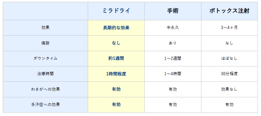 他治療との比較