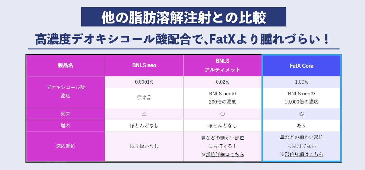 他の脂肪吸引注射との比較