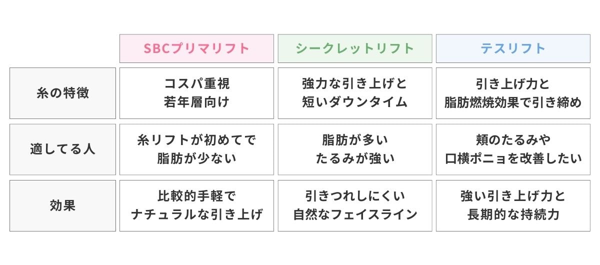 糸リフト3種を比較