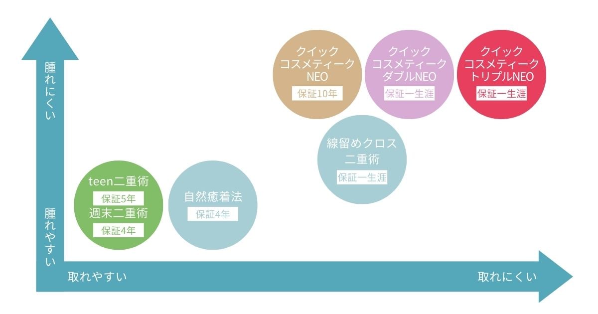 腫れやすさ・持続力が変わります