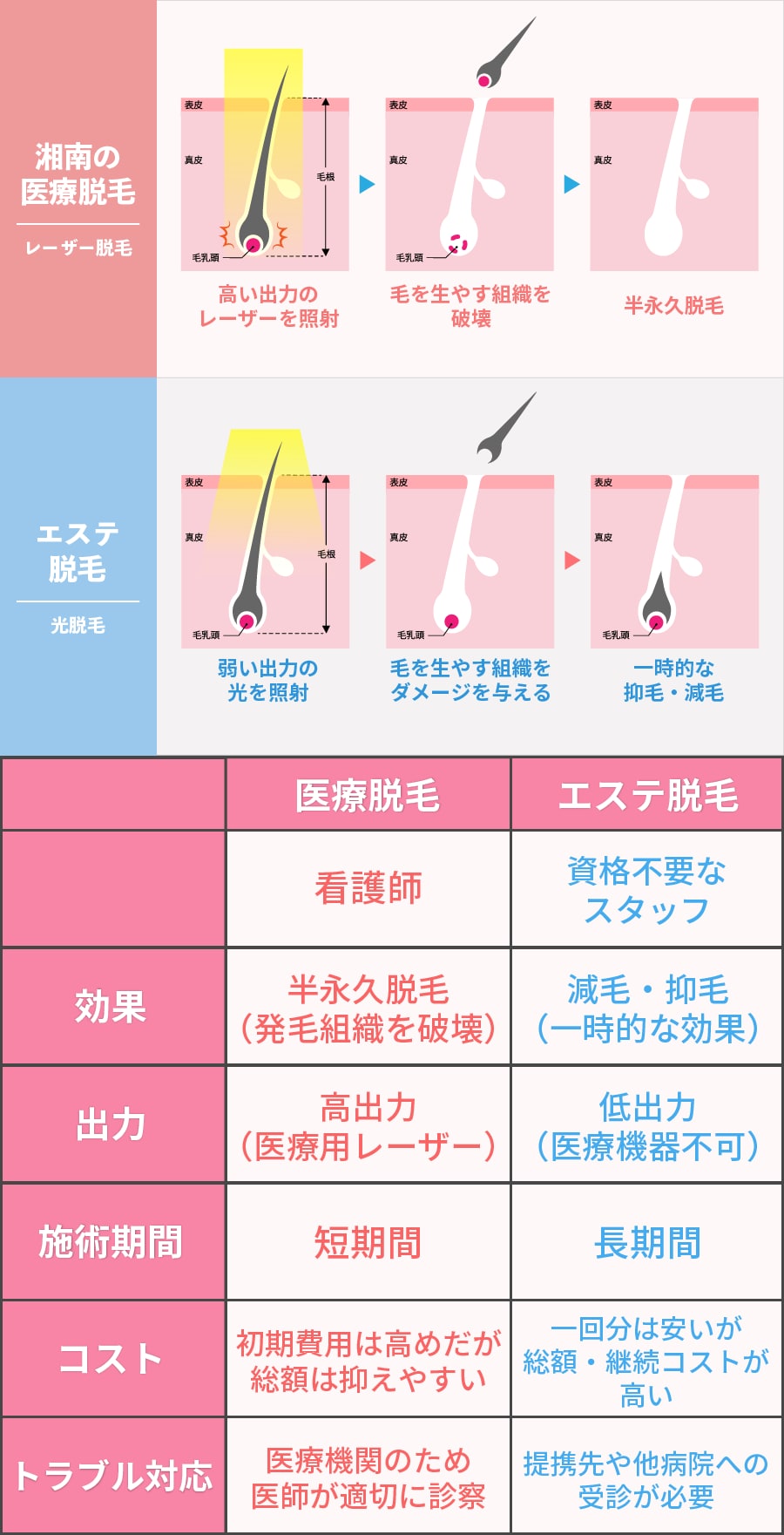 湘南の医療脱毛とエステ脱毛の違い<br />
<br />
