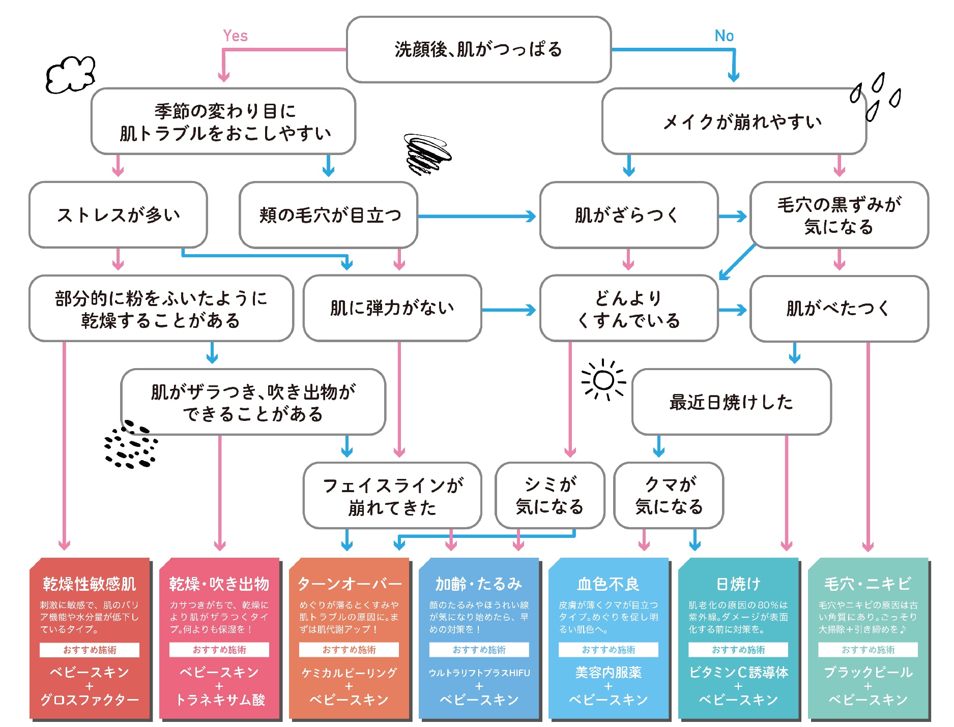 あなたの肌悩みはどのタイプ？