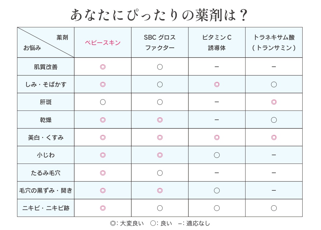 あなたの肌に合う薬剤は？