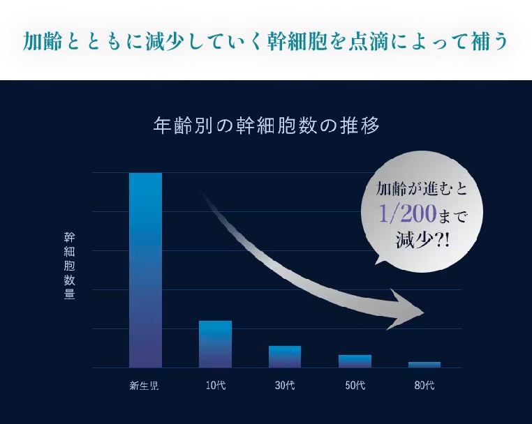 点滴で幹細胞を補填