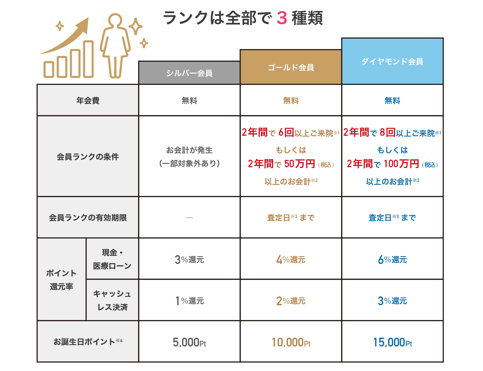 ランクは全部で3種類