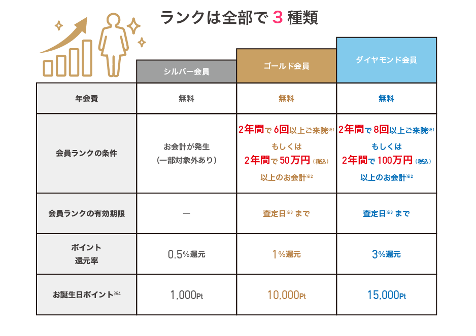 ランクは全部で3種類
