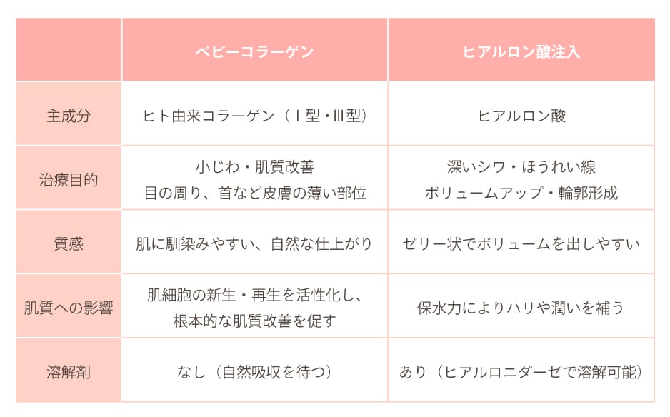 ヒアルロン酸との違い