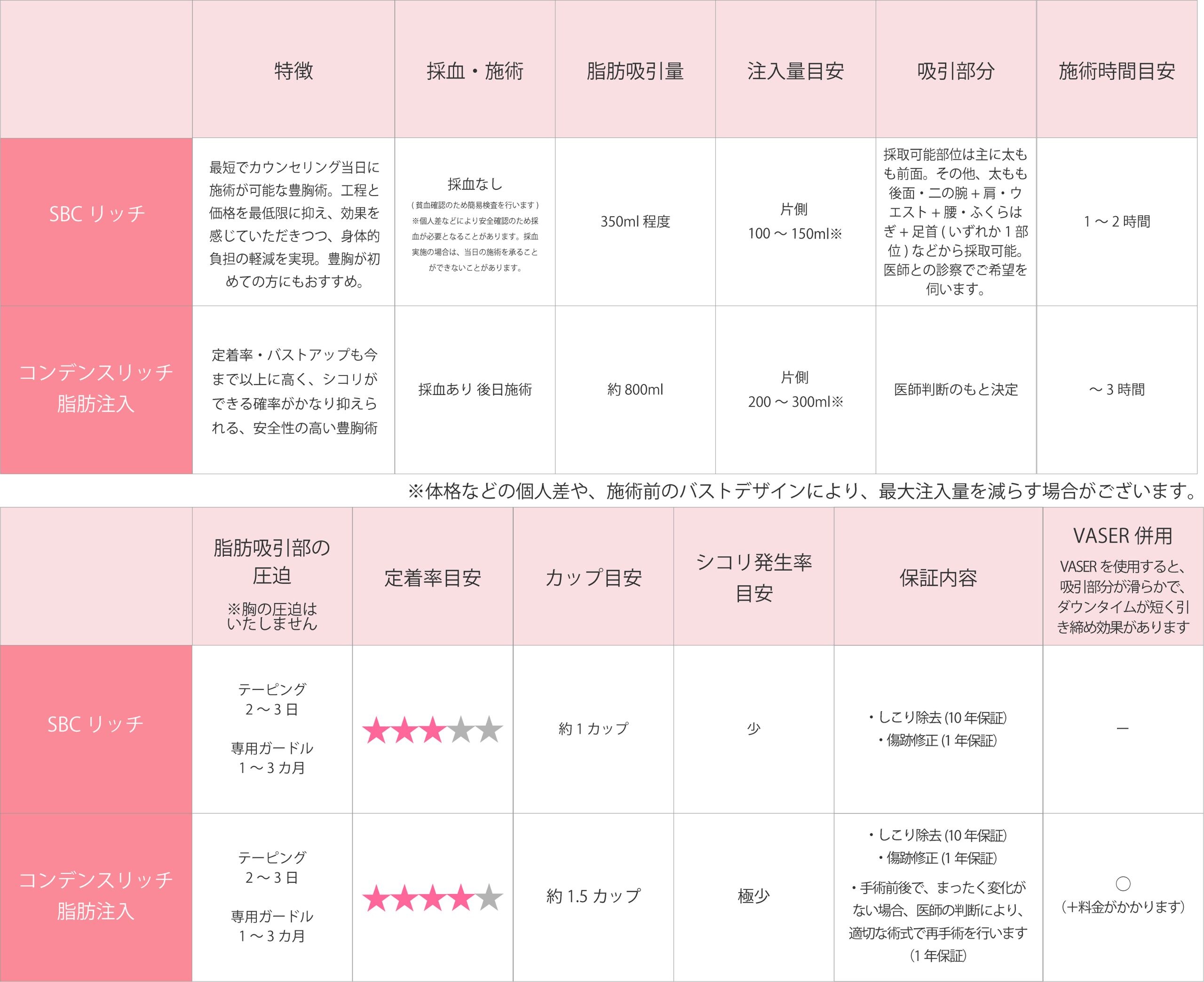 脂肪注入豊胸比較表