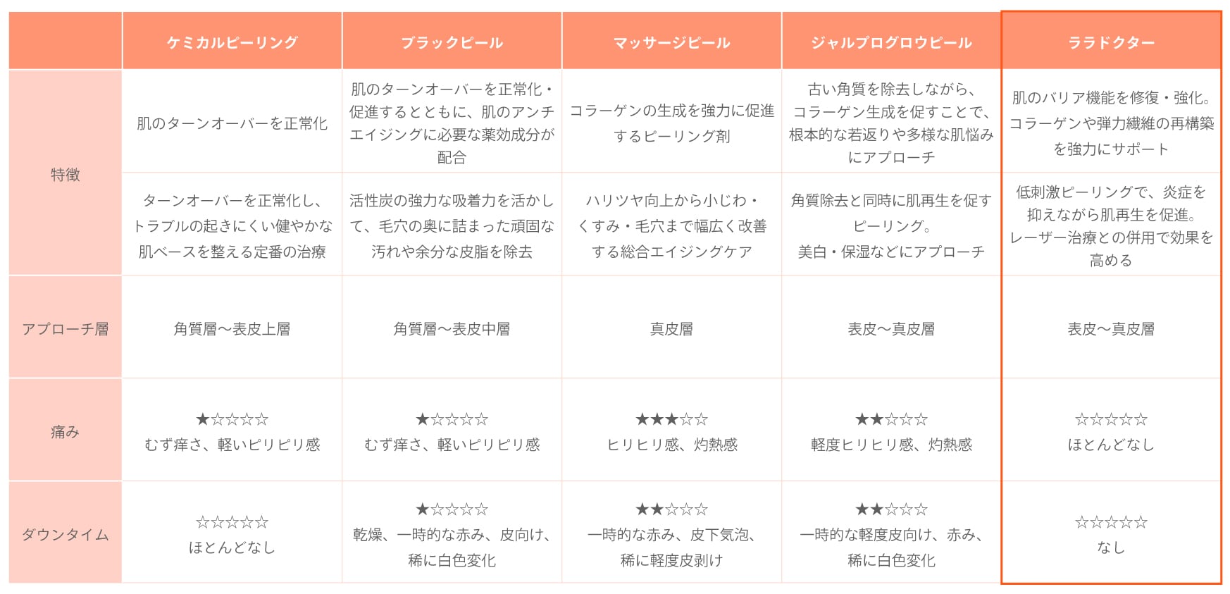 高松院で受けられるピーリングは現在５つ