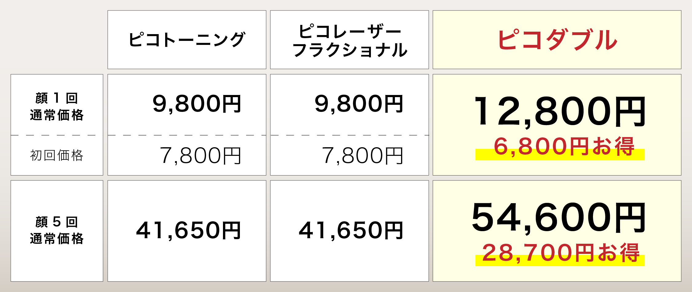 それぞれ受けるよりピコダブルで受ける方が断然お得!