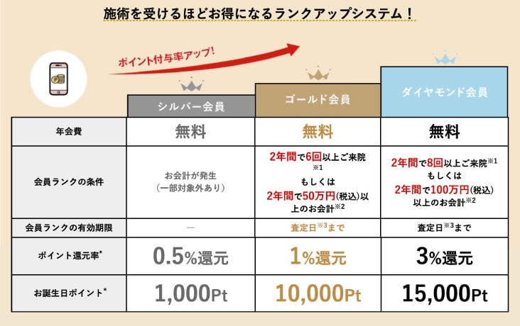 お誕生日ポイントとは?