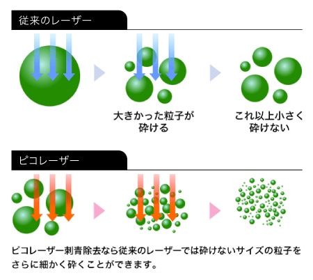 粒子の大きさに合わせた照射