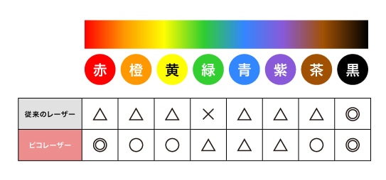 特定の色に反応する波長