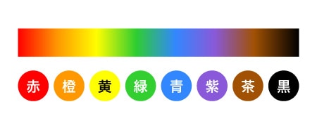 特定の色に反応する波長
