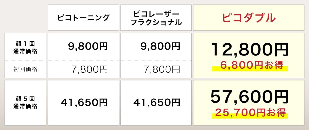それぞれ受けるよりピコダブルで受ける方が断然お得！