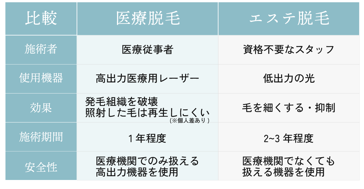 エステ脱毛と医療脱毛の違いは？