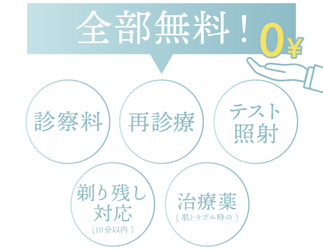 ①診察料・剃り残し対応など無料！<br />
