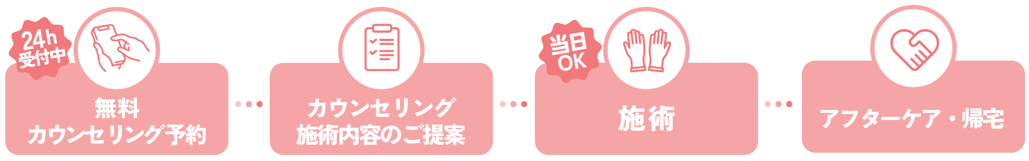 施術までの流れ