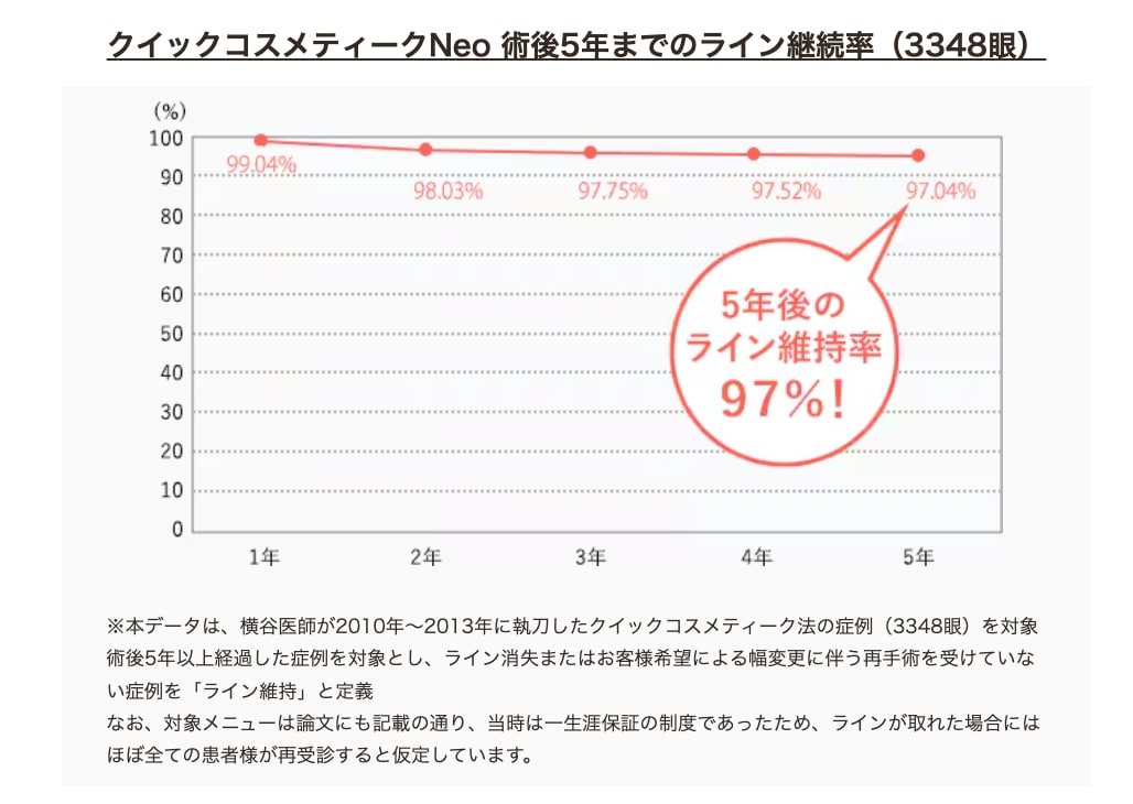 3. 耐久性・持続力が高く、たるみ目元もしっかり固定