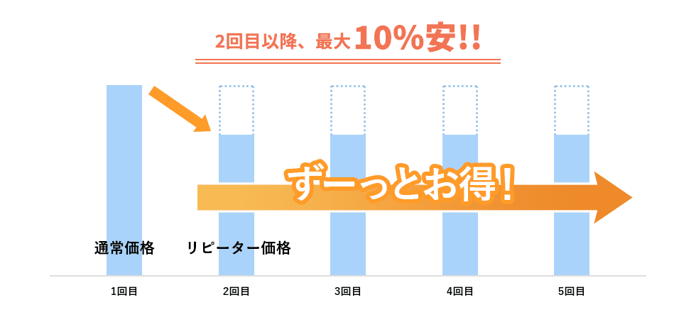 リピーター割ができました！<br />
2回目以降はどの糸でもリピーター価格適応で最大10％お得に！